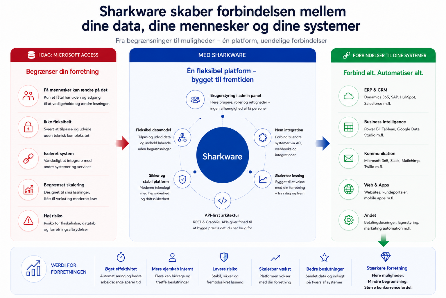 Microsoft Access migrering med Sharkware fra Access-database til skalerbart system